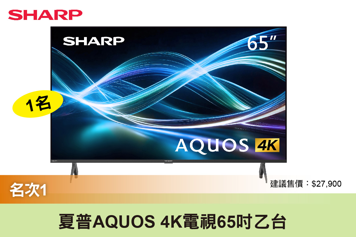 第1名：夏普 AQUOS 4K 65吋電視